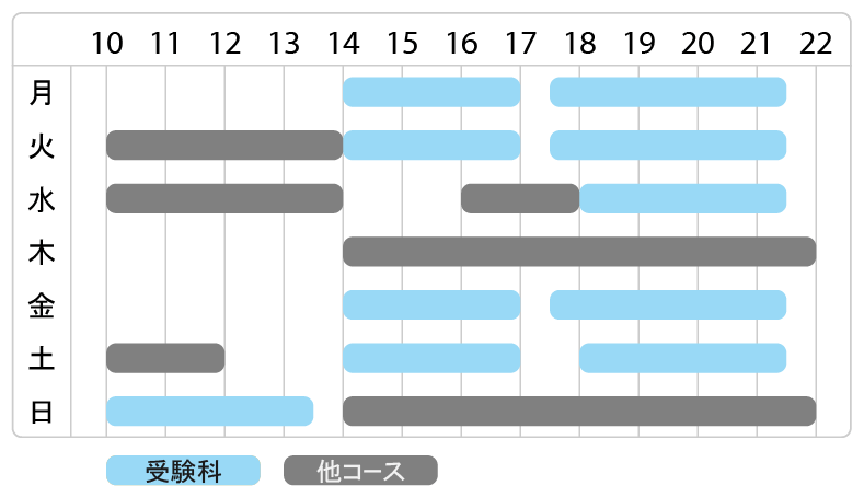 受験科高卒生・社会人の時間割